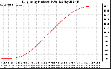 Solar PV/Inverter Performance Daily Energy Production