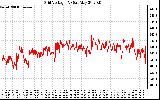 Solar PV/Inverter Performance Grid Voltage