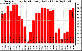 Solar PV/Inverter Performance Monthly Solar Energy Production Average Per Day (KWh)