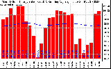 Solar PV/Inverter Performance Monthly Solar Energy Production Value Running Average