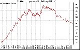 Solar PV/Inverter Performance Outdoor Temperature