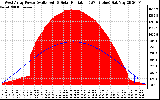 Solar PV/Inverter Performance West Array Power Output & Solar Radiation