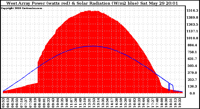 Solar PV/Inverter Performance West Array Power Output & Solar Radiation