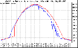 Solar PV/Inverter Performance Photovoltaic Panel Power Output