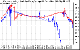 Solar PV/Inverter Performance Photovoltaic Panel Voltage Output