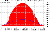 Solar PV/Inverter Performance Total PV Panel Power Output & Solar Radiation