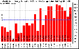 Solar PV/Inverter Performance Weekly Solar Energy Production