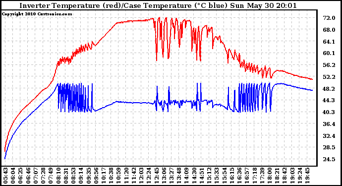 Solar PV/Inverter Performance Inverter Operating Temperature