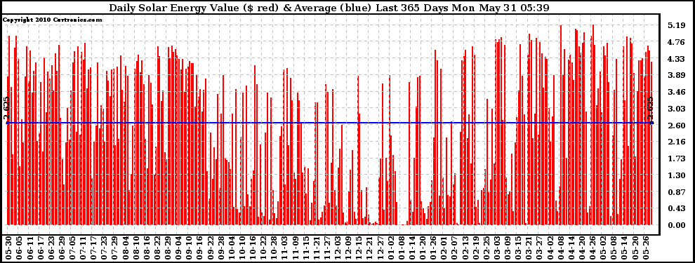 Solar PV/Inverter Performance Daily Solar Energy Production Value Last 365 Days