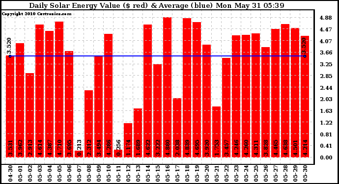 Solar PV/Inverter Performance Daily Solar Energy Production Value