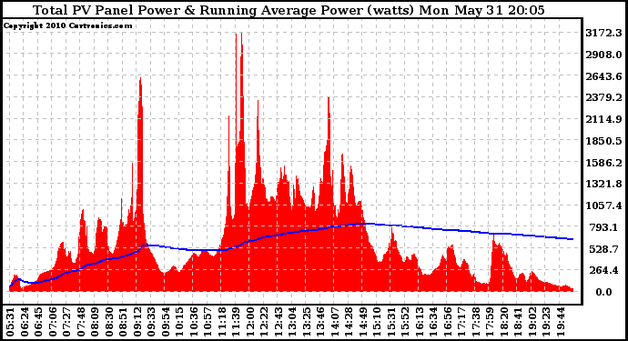 Solar PV/Inverter Performance Total PV Panel & Running Average Power Output