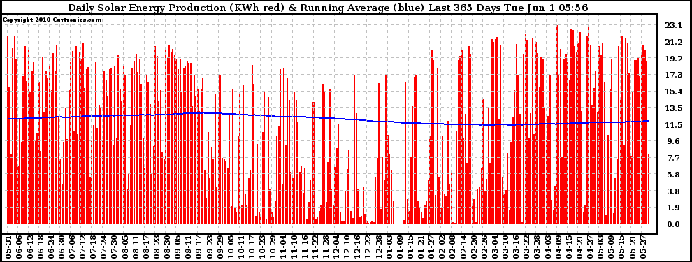Solar PV/Inverter Performance Daily Solar Energy Production Running Average Last 365 Days