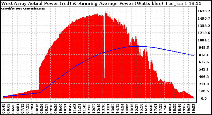 Solar PV/Inverter Performance West Array Actual & Running Average Power Output