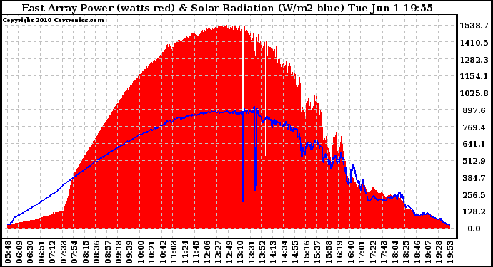 Solar PV/Inverter Performance East Array Power Output & Solar Radiation