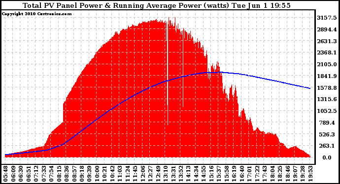 Solar PV/Inverter Performance Total PV Panel & Running Average Power Output