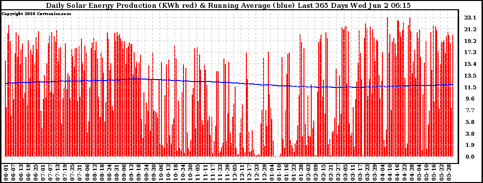 Solar PV/Inverter Performance Daily Solar Energy Production Running Average Last 365 Days