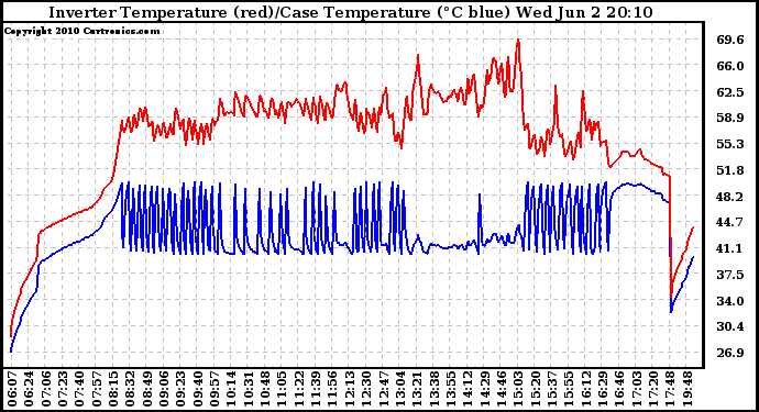 Solar PV/Inverter Performance Inverter Operating Temperature