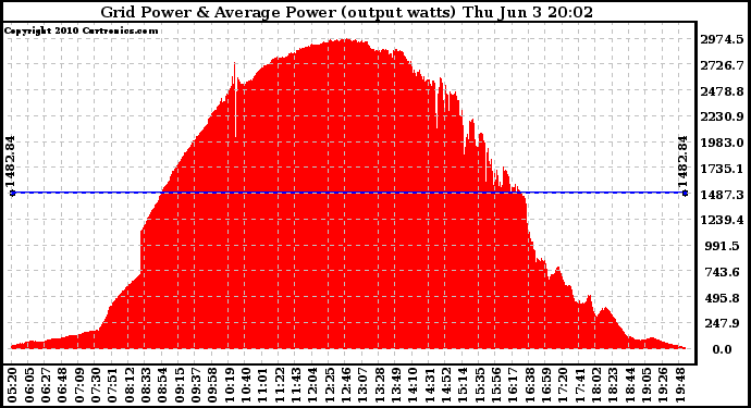 Solar PV/Inverter Performance Inverter Power Output