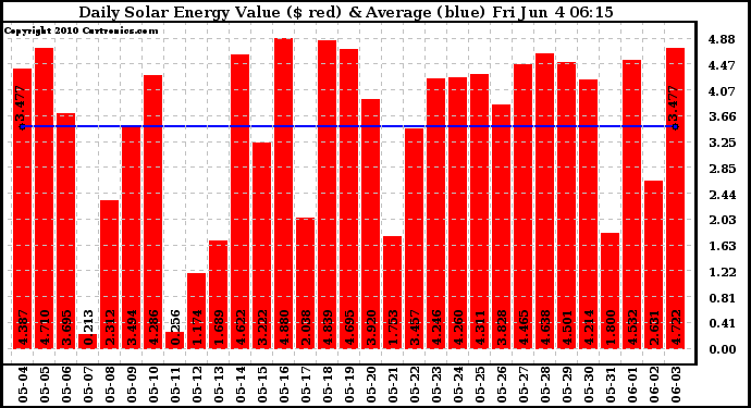 Solar PV/Inverter Performance Daily Solar Energy Production Value