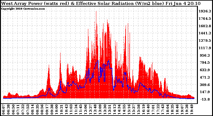 Solar PV/Inverter Performance West Array Power Output & Effective Solar Radiation
