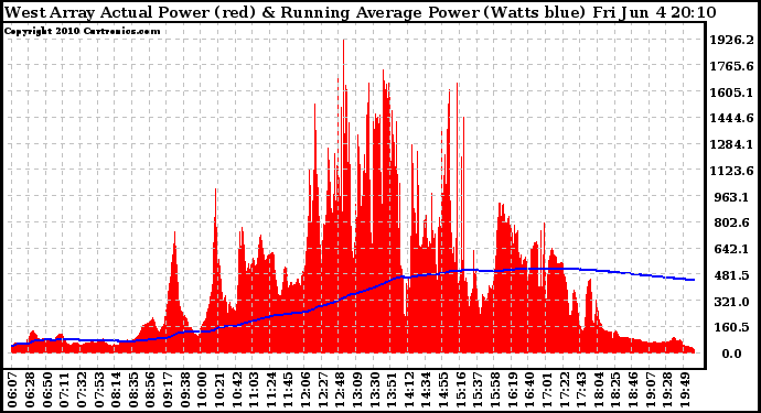 Solar PV/Inverter Performance West Array Actual & Running Average Power Output