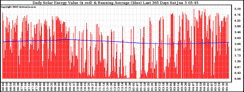 Solar PV/Inverter Performance Daily Solar Energy Production Value Running Average Last 365 Days