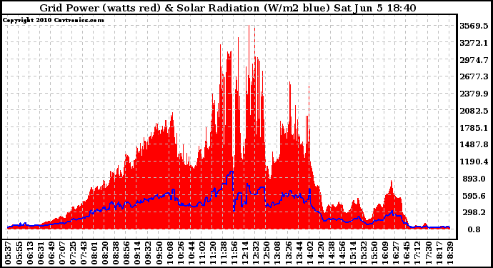 Solar PV/Inverter Performance Grid Power & Solar Radiation