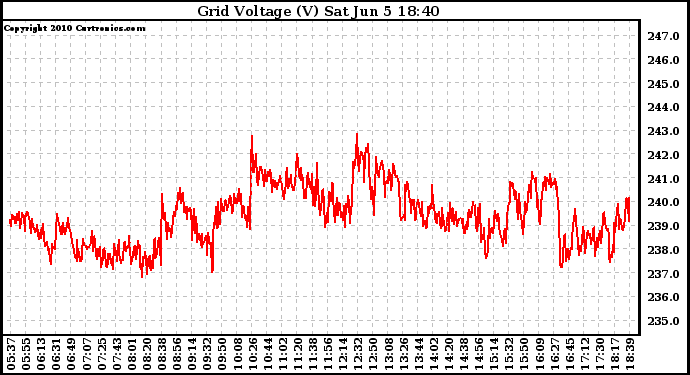 Solar PV/Inverter Performance Grid Voltage