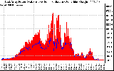 Solar PV/Inverter Performance East Array Power Output & Solar Radiation