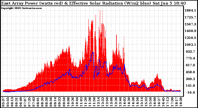 Solar PV/Inverter Performance East Array Power Output & Effective Solar Radiation