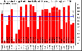 Solar PV/Inverter Performance Daily Solar Energy Production