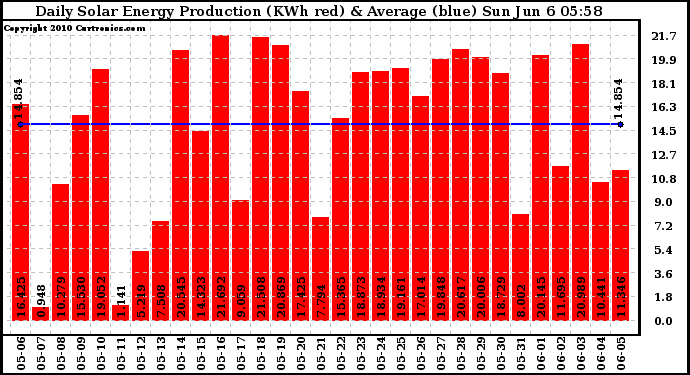 Solar PV/Inverter Performance Daily Solar Energy Production