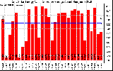 Solar PV/Inverter Performance Daily Solar Energy Production Value
