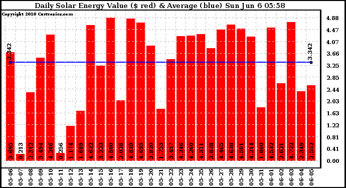 Solar PV/Inverter Performance Daily Solar Energy Production Value