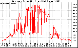 Solar PV/Inverter Performance Daily Energy Production Per Minute
