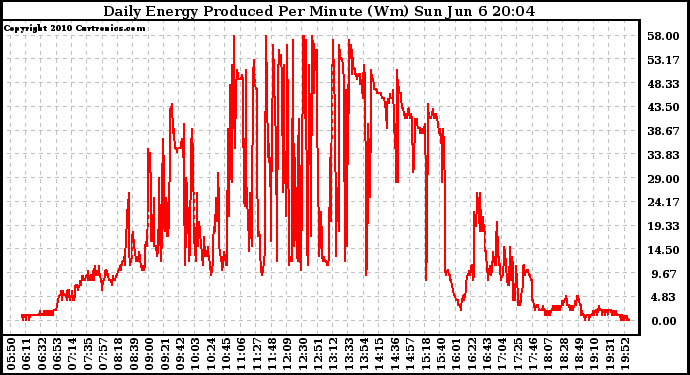 Solar PV/Inverter Performance Daily Energy Production Per Minute
