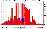 Solar PV/Inverter Performance Grid Power & Solar Radiation