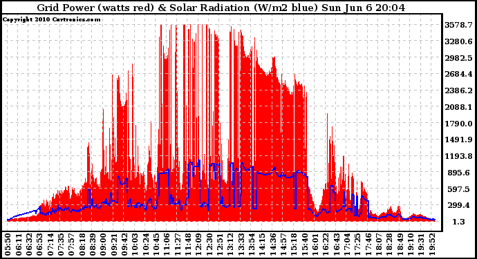 Solar PV/Inverter Performance Grid Power & Solar Radiation