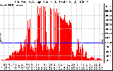 Solar PV/Inverter Performance Inverter Power Output
