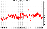Solar PV/Inverter Performance Grid Voltage