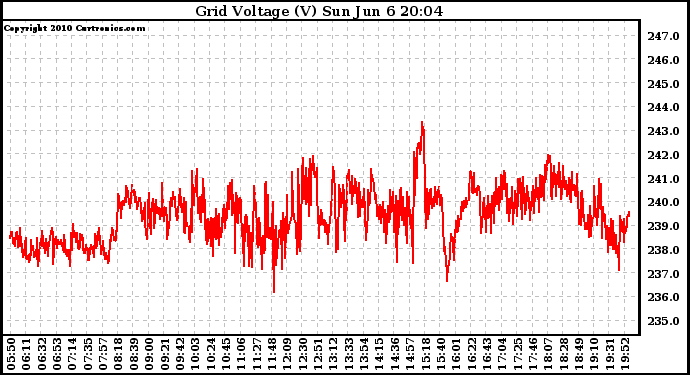 Solar PV/Inverter Performance Grid Voltage