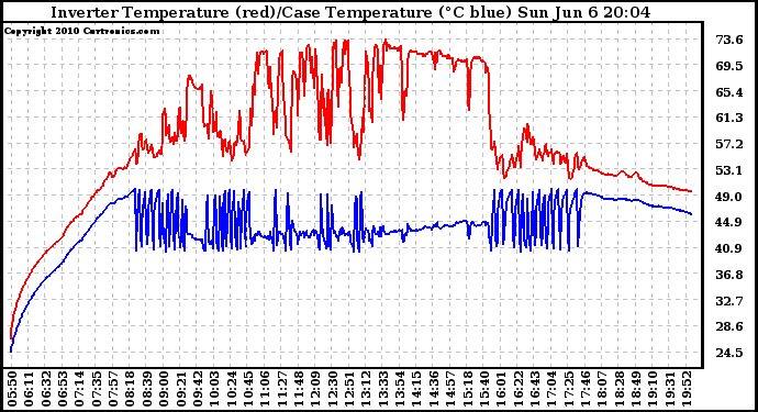 Solar PV/Inverter Performance Inverter Operating Temperature