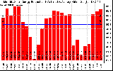 Solar PV/Inverter Performance Monthly Solar Energy Production