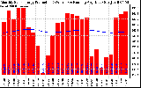 Solar PV/Inverter Performance Monthly Solar Energy Production Running Average