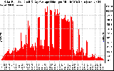 Solar PV/Inverter Performance Solar Radiation & Day Average per Minute