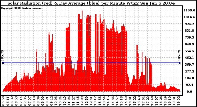 Solar PV/Inverter Performance Solar Radiation & Day Average per Minute