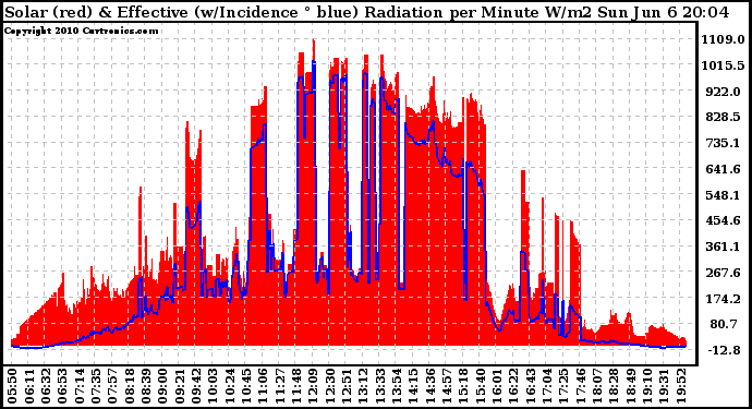 Solar PV/Inverter Performance Solar Radiation & Effective Solar Radiation per Minute