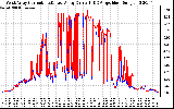 Solar PV/Inverter Performance Photovoltaic Panel Current Output