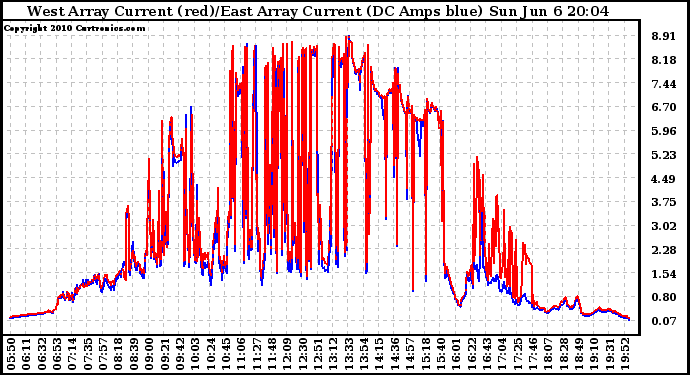 Solar PV/Inverter Performance Photovoltaic Panel Current Output