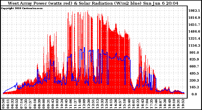 Solar PV/Inverter Performance West Array Power Output & Solar Radiation